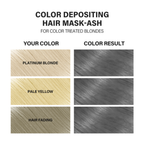 Color depositing hair mask chart for bleached & color‑treated hair, with before/after examples and results.